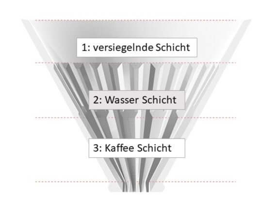 Kaffeefilter und Kaffee Extraktion in 3 Schichten