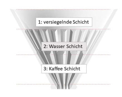 Kaffeefilter und Kaffee Extraktion in 3 Schichten